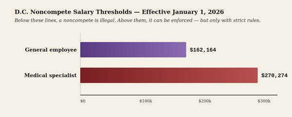 Noncompetes Across the Line: How Maryland and D.C. Treat Workers Very Differently